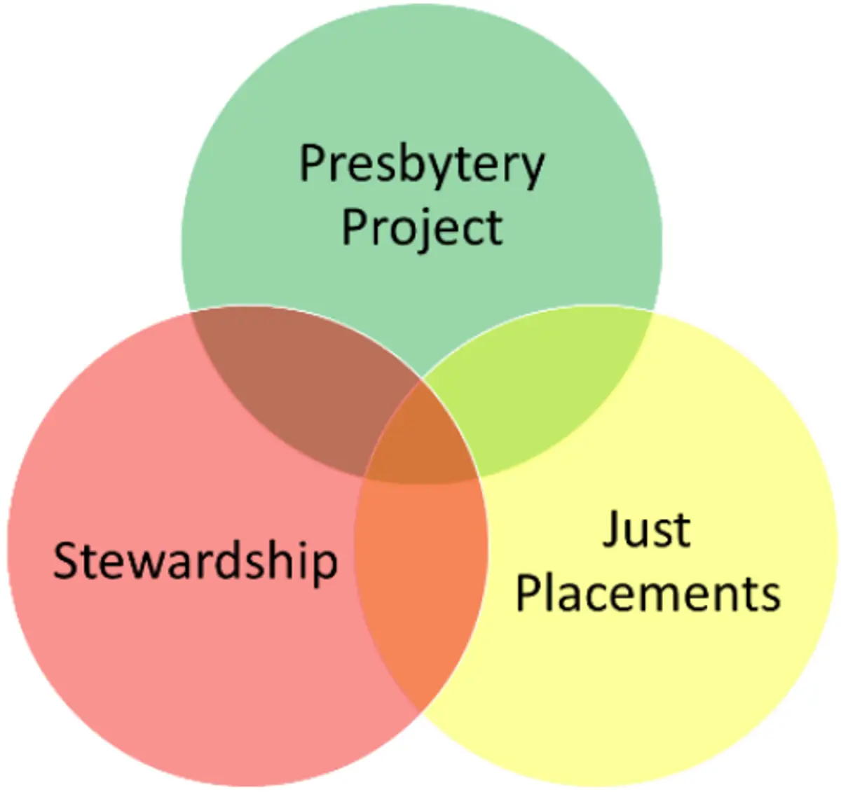 presbytery-project